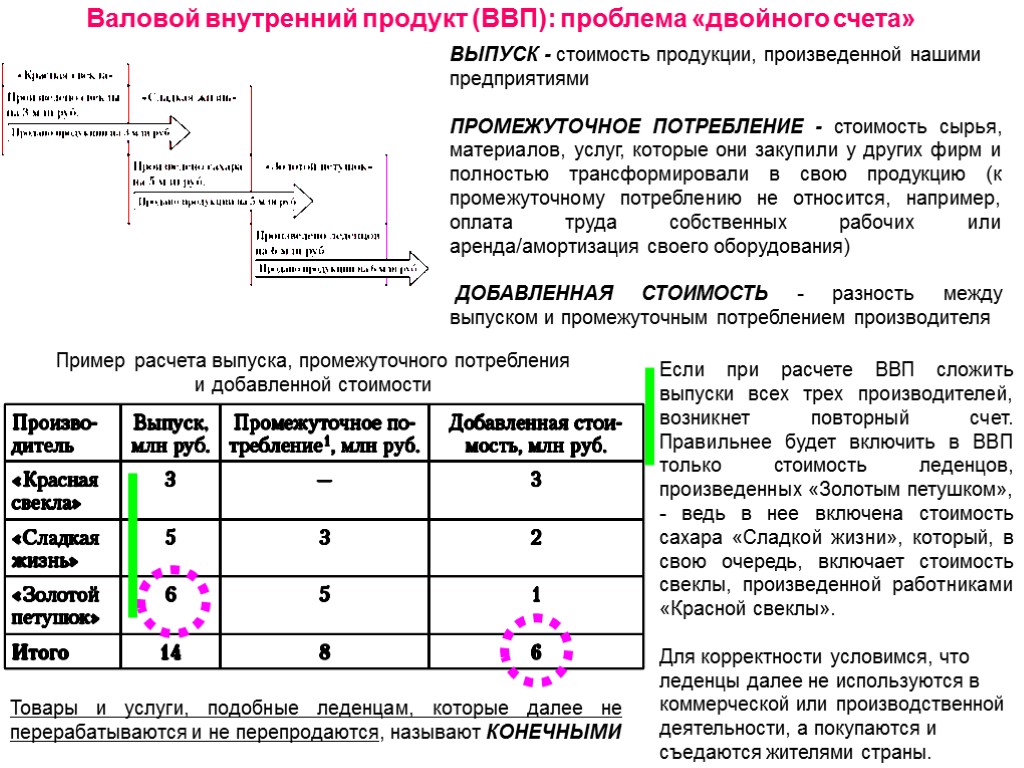 Валовой внутренний продукт (ВВП): проблема «двойного счета» ВЫПУСК - стоимость продукции, произведенной нашими предприятиями